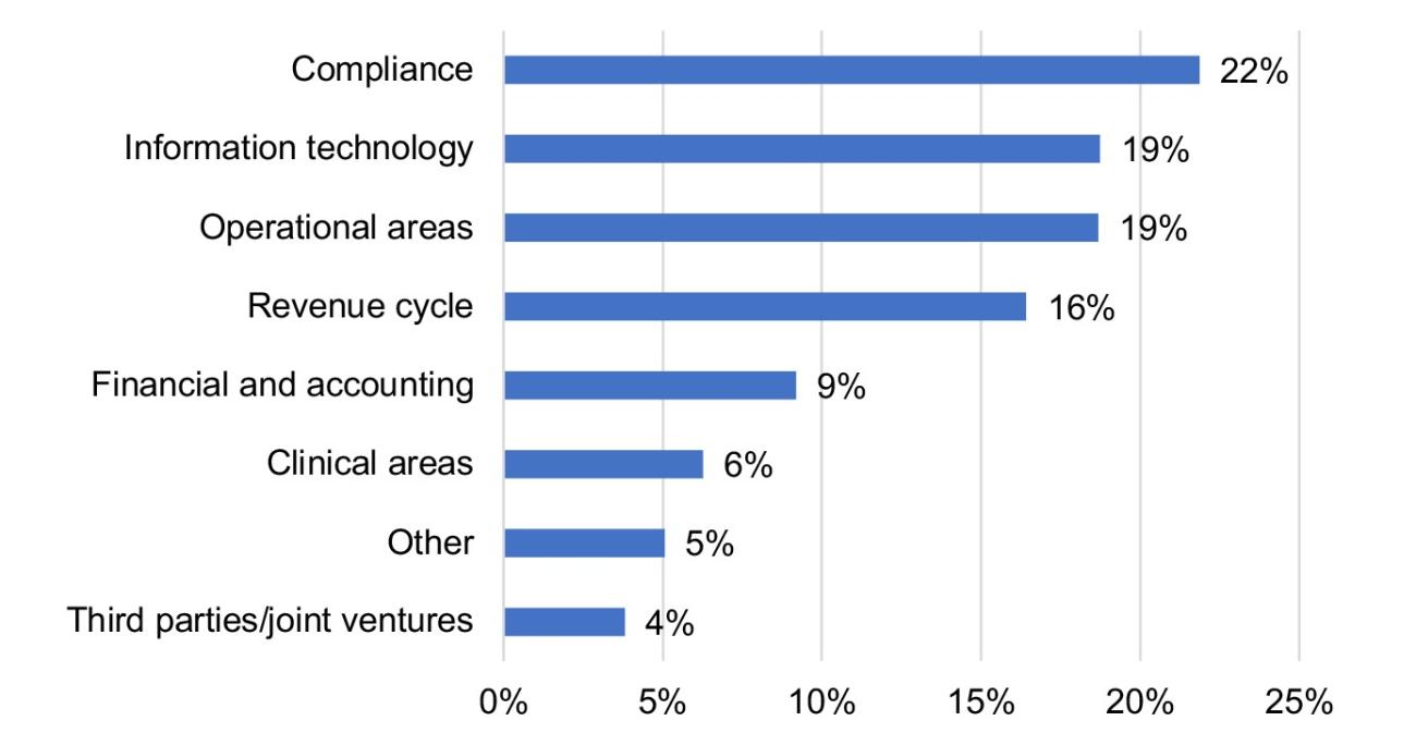 Exhibit 6 – Annual IA plan hours by top risk categories