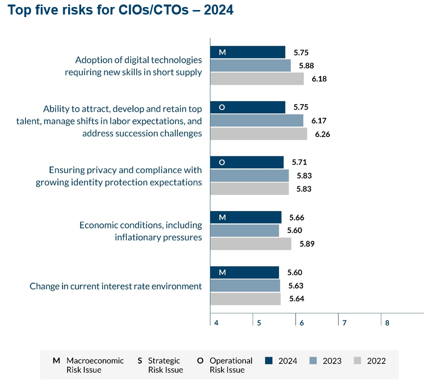 CIOs/CTOs - 2024