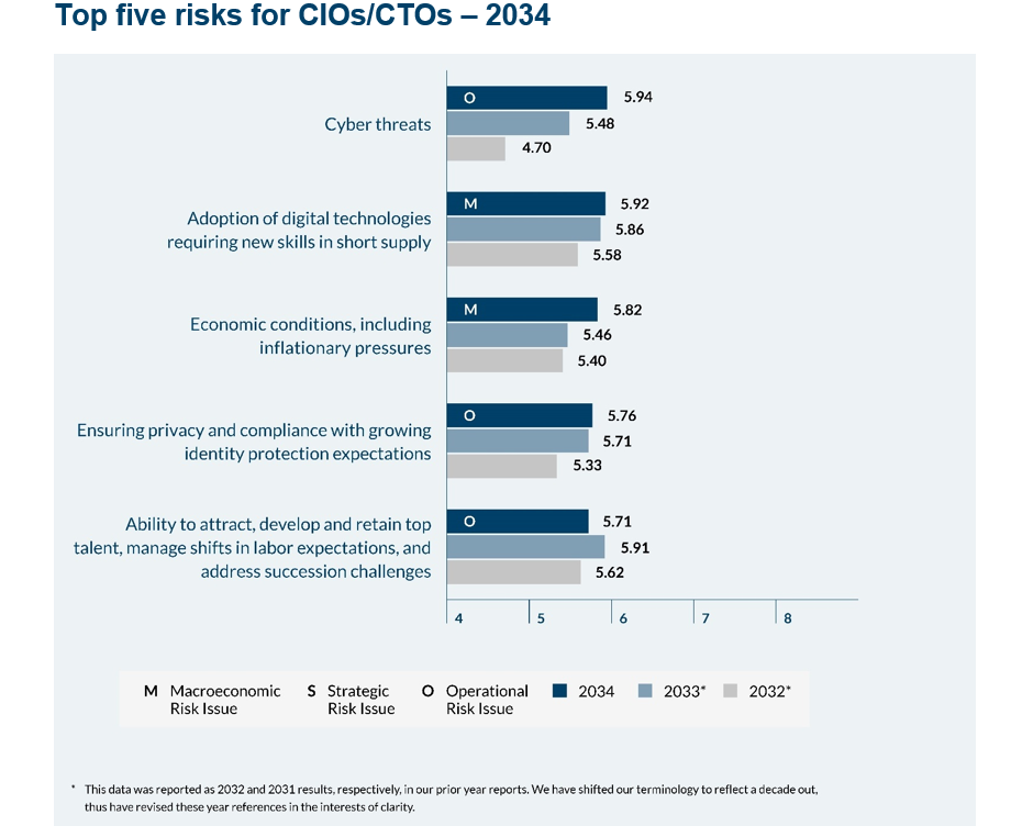 CIOs/CTOs - 2034