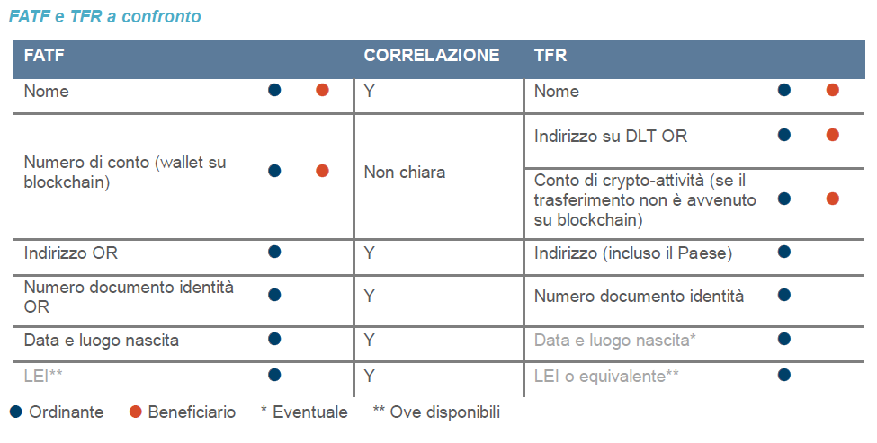 FATF e TFR a confronto