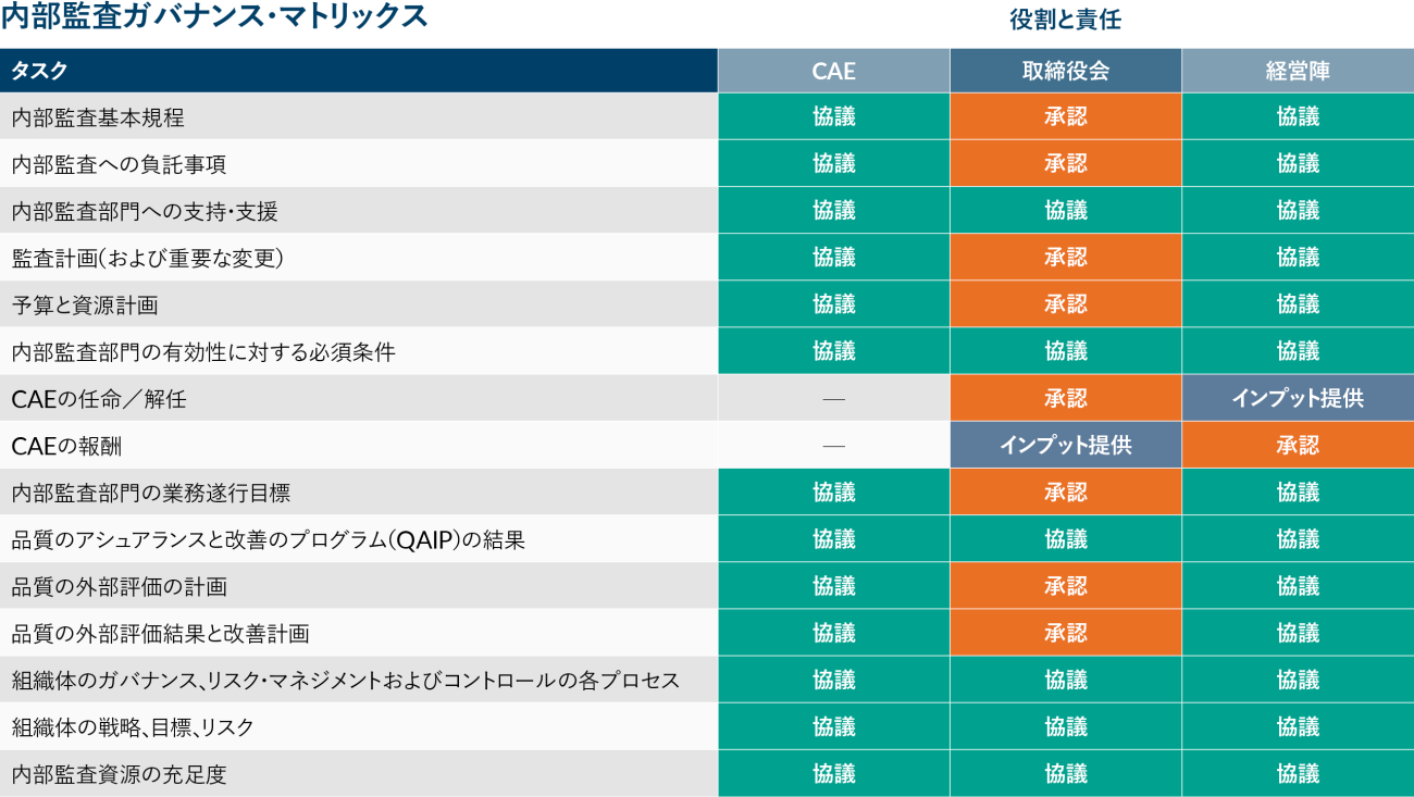 Internal audit governance matrix