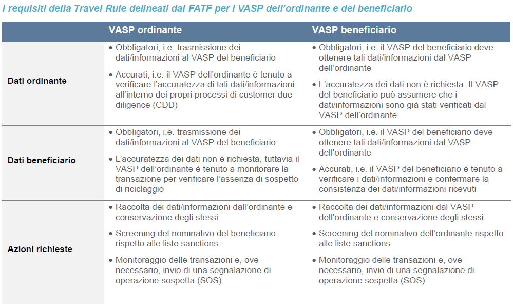 requisiti della Travel Rule delineati dal FATF per i VASP dell’ordinante e del beneficiario