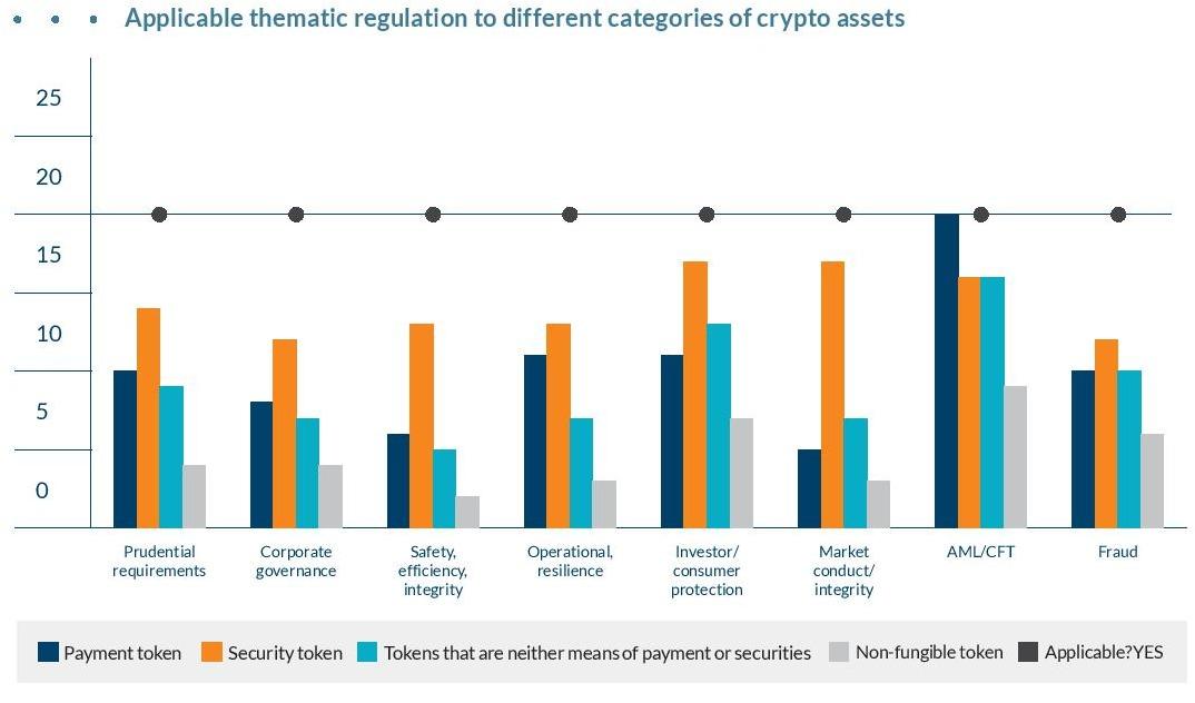 Applicable thematic regulation to different categories of crypto assets