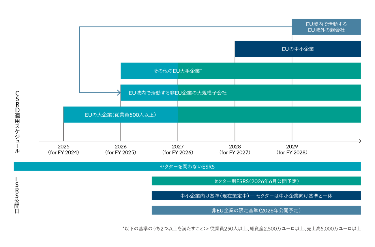 CSRD and ESRS timelines