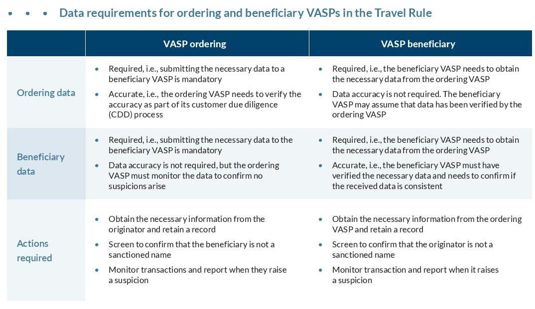 Data requirements for ordering and beneficiary VASPs in the Travel Rule