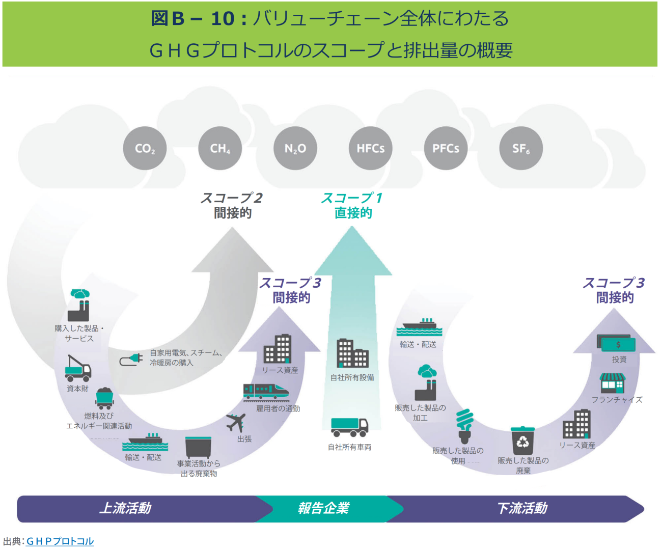 GHG Protocol