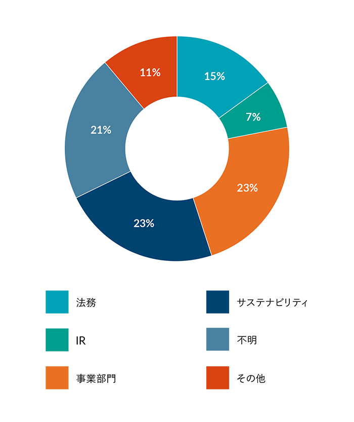 ESG responsibility by role