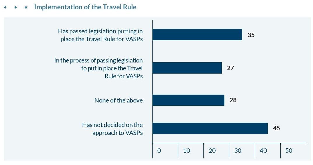 Implementation of the Travel Rule