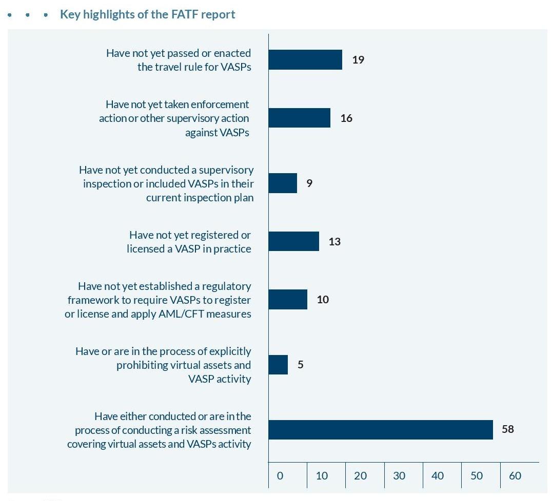 Key highlights of the FATF report