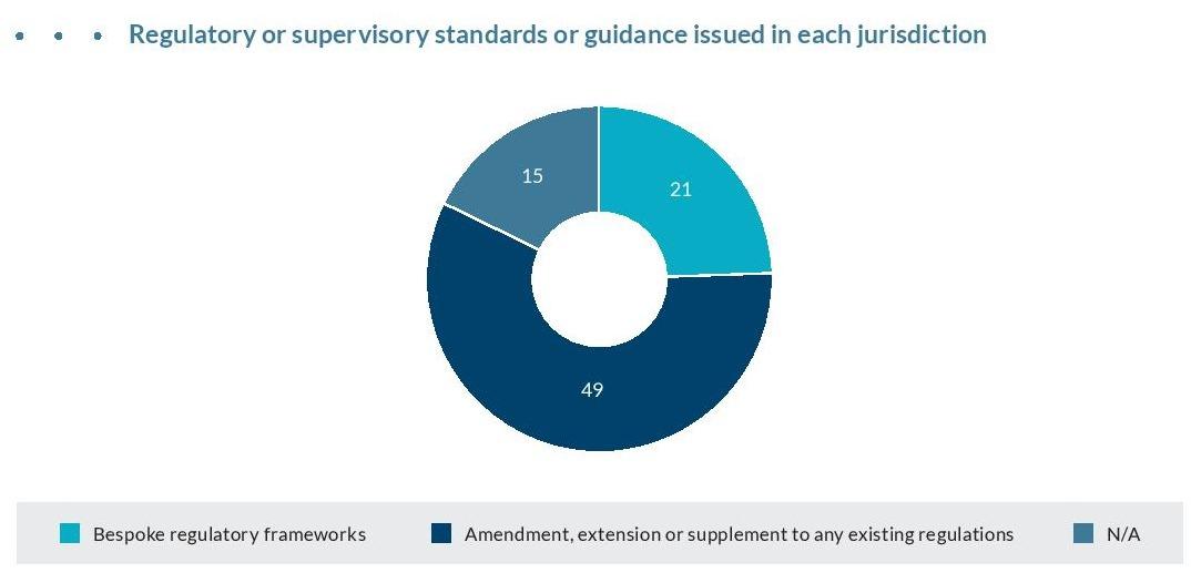 Regulatory or supervisory standards or guidance issued in each jurisdiction