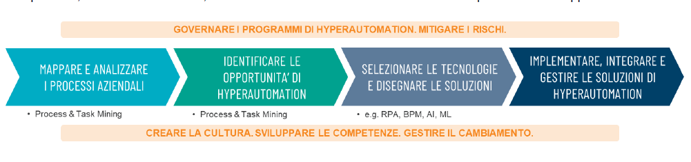 Governance del programma di Hyperautomation
