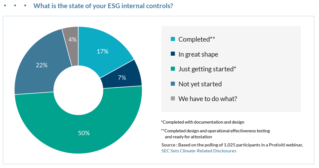 What is the state of your ESG internal controls?