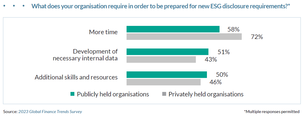 What does your organisation require in order to be prepared for new ESG disclosure requirements?