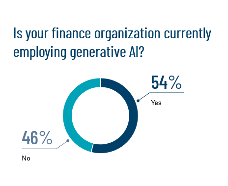 Organizations employing generative AI