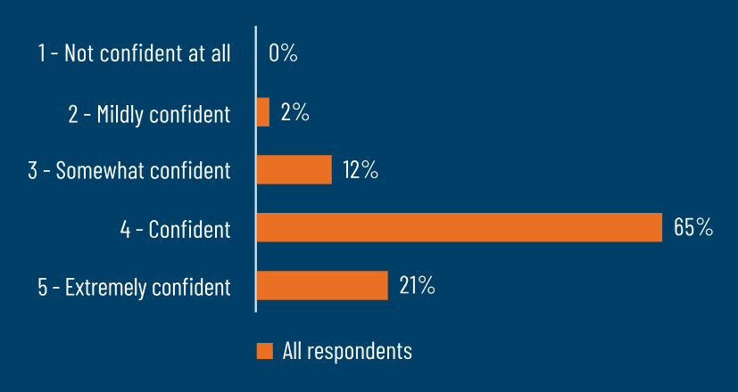 How confident are you your company is doing everything it can do to protect its customer data?