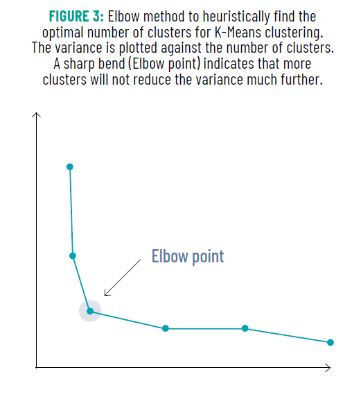 Elbow method to heuristically find the optimal number of clusters for K-Means clustering. The variance is plotted against the number of clusters. A sharp bend (Elbow point) indicates that more  clusters will not reduce the variance much further.