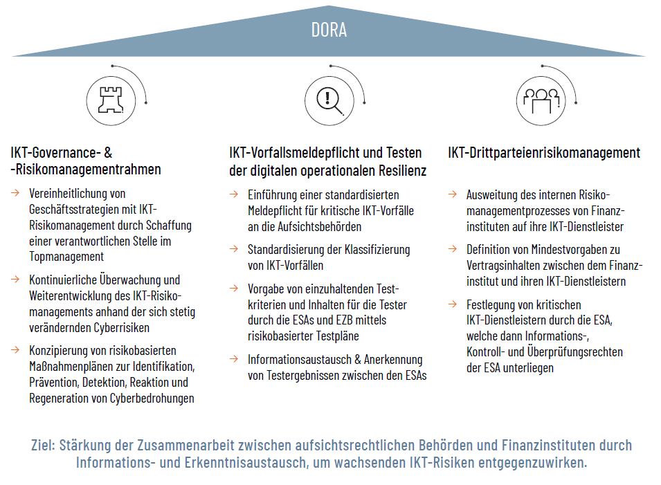 Stärkung der Zusammenarbeit zwischen aufsichtsr echtlichen Behörden und Finanzinstituten durch Informations- und Erkenntnisaustausch, um wachsenden IKT-Risiken entgegenzuwirken.