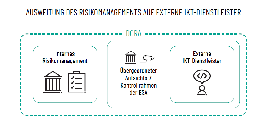 Ausweitung Des Risikomanagements Auf Externe Ikt-dienstleister