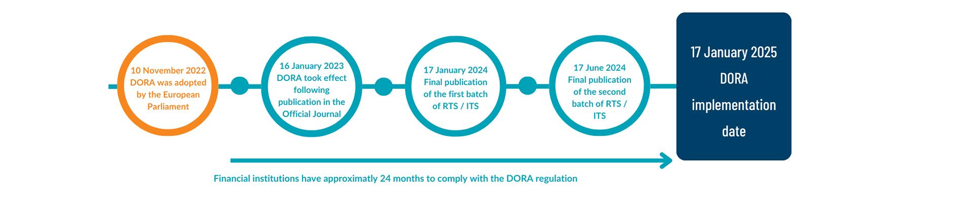 DORA regulation key dates