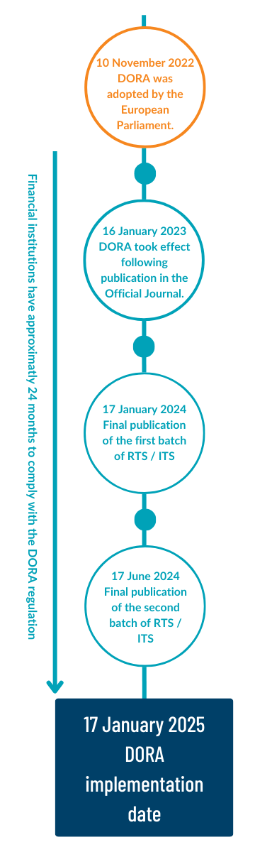 DORA key regulation dates