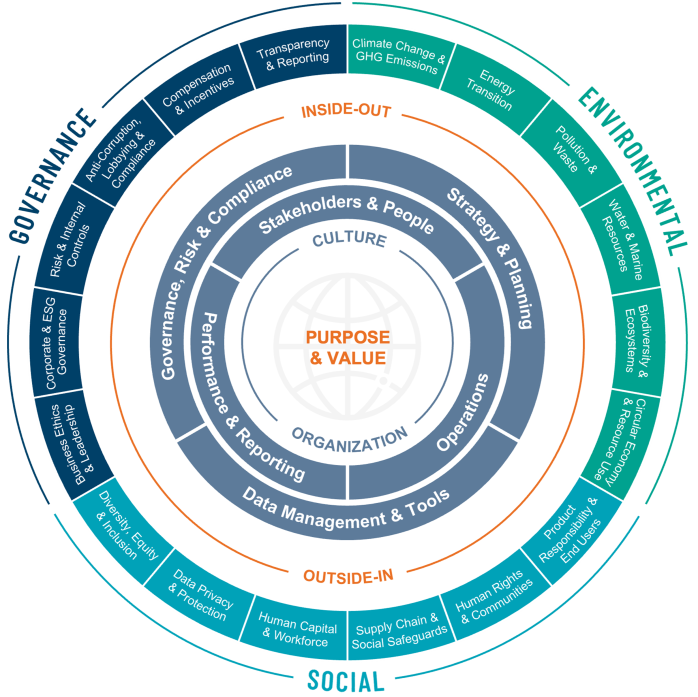 Explore different factors for a holistic approach to sustainability